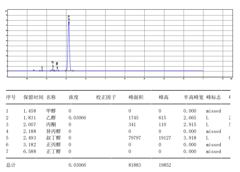 【解決方案】酒駕新標(biāo)《GB/T 42430-2023》血液尿液中酒精含量的測定(圖21) 1-24031PZ94J22.png